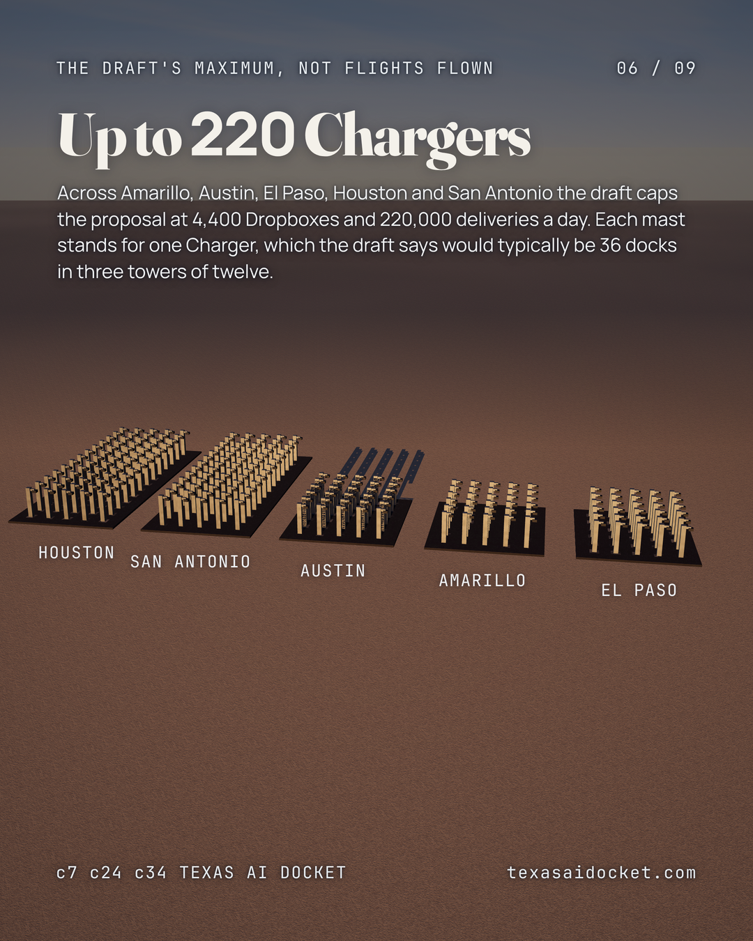 Across Amarillo, Austin, El Paso, Houston and San Antonio the draft caps the proposal at 4,400 Dropboxes and 220,000 deliveries a day. Each mast stands for one Charger, which the draft says would typically be 36 docks in three towers of twelve.
