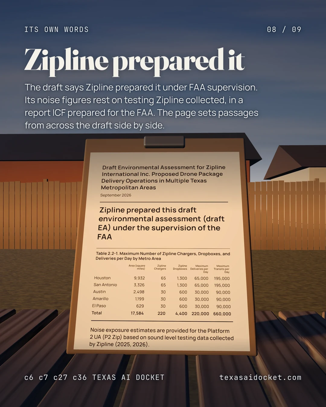 The draft says Zipline prepared it under FAA supervision. Its noise figures rest on testing Zipline collected, in a report ICF prepared for the FAA. The page sets passages from across the draft side by side.
