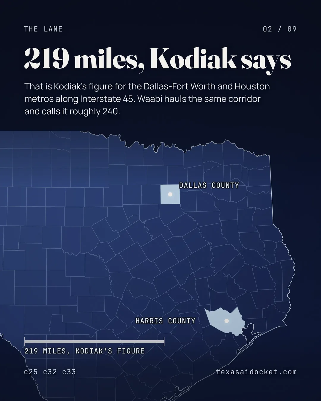 That is Kodiak's figure for the Dallas-Fort Worth and Houston metros along Interstate 45. Waabi hauls the same corridor and calls it roughly 240.