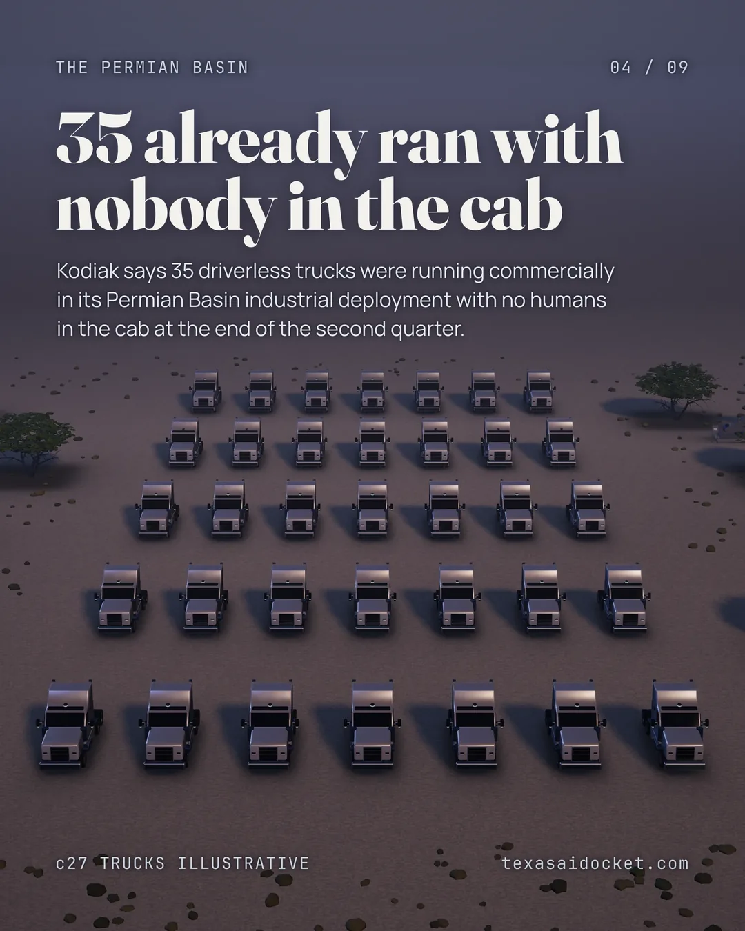 Kodiak says 35 driverless trucks were running commercially in its Permian Basin industrial deployment with no humans in the cab at the end of the second quarter.