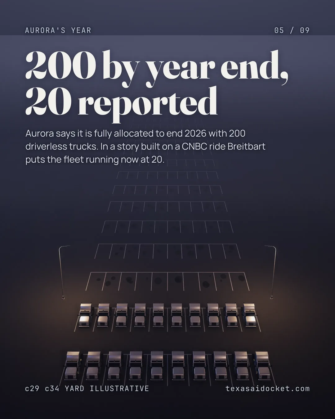 Aurora says it is fully allocated to end 2026 with 200 driverless trucks. In a story built on a CNBC ride Breitbart puts the fleet running now at 20.