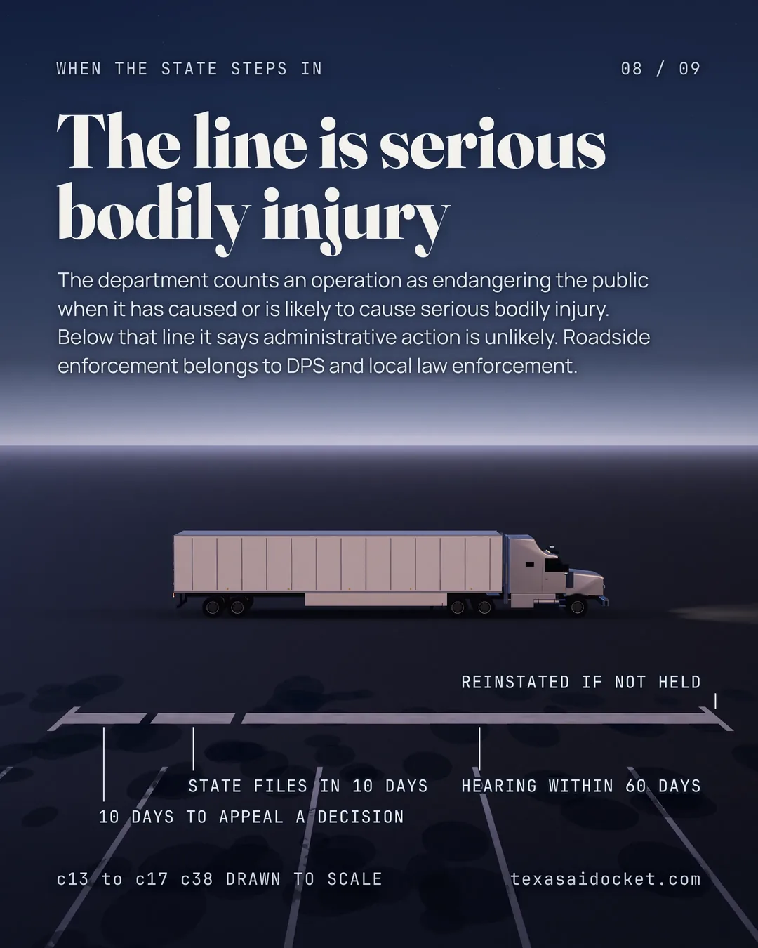 The department counts an operation as endangering the public when it has caused or is likely to cause serious bodily injury. Below that line it says administrative action is unlikely. Roadside enforcement belongs to DPS and local law enforcement.