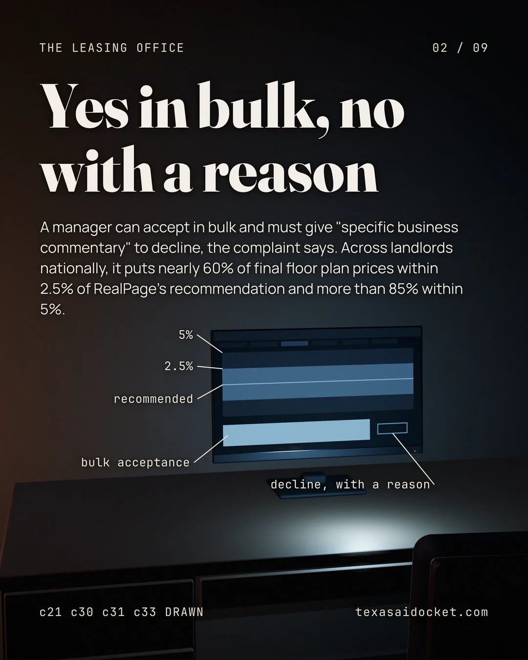 A manager can accept in bulk and must give "specific business commentary" to decline, the complaint says. Across landlords nationally, it puts nearly 60% of final floor plan prices within 2.5% of RealPage's recommendation and more than 85% within 5%.