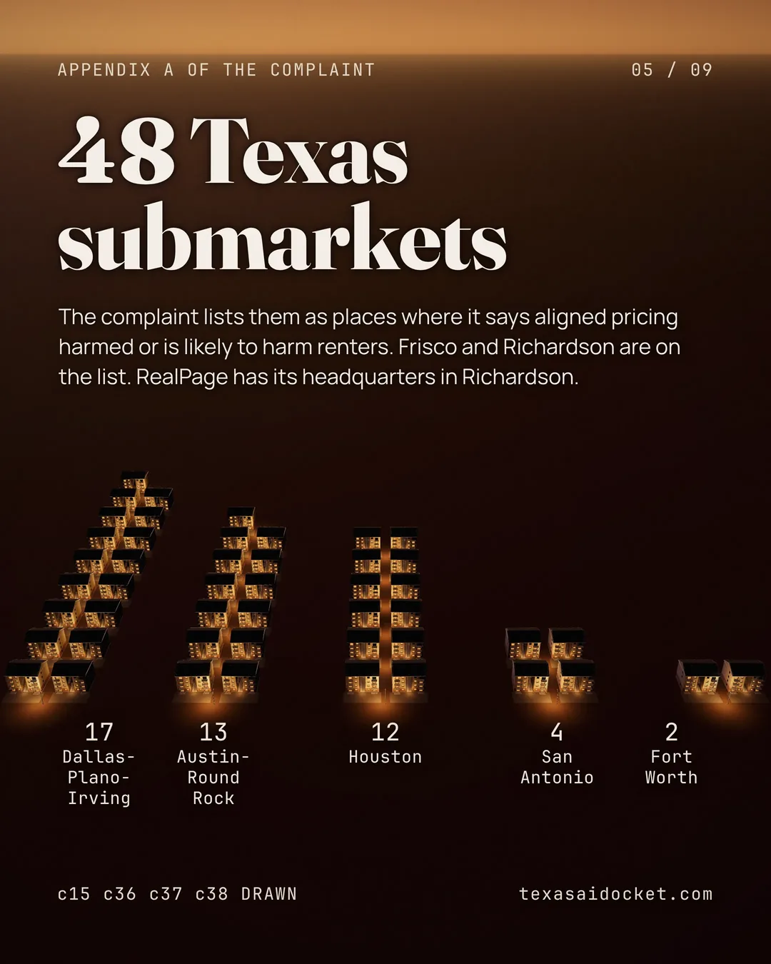 The complaint lists them as places where it says aligned pricing harmed or is likely to harm renters. Frisco and Richardson are on the list. RealPage has its headquarters in Richardson.