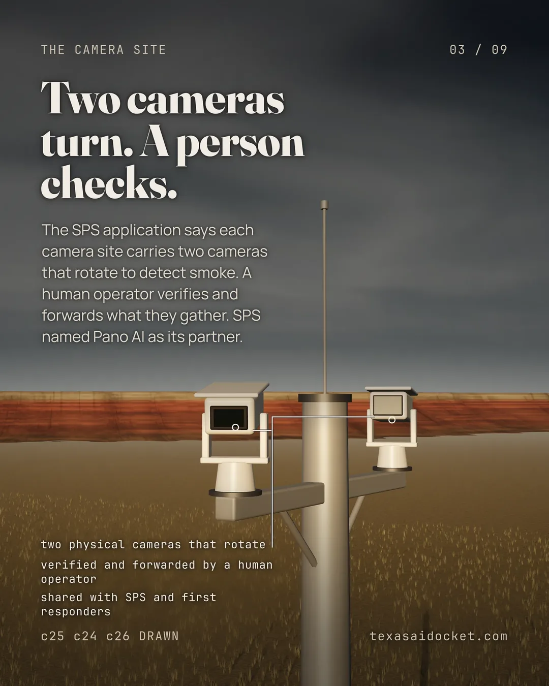 Two cameras turn. A person checks. The SPS application says each camera site carries two cameras that rotate to detect smoke. A human operator verifies and forwards what they gather. SPS named Pano AI as its partner.