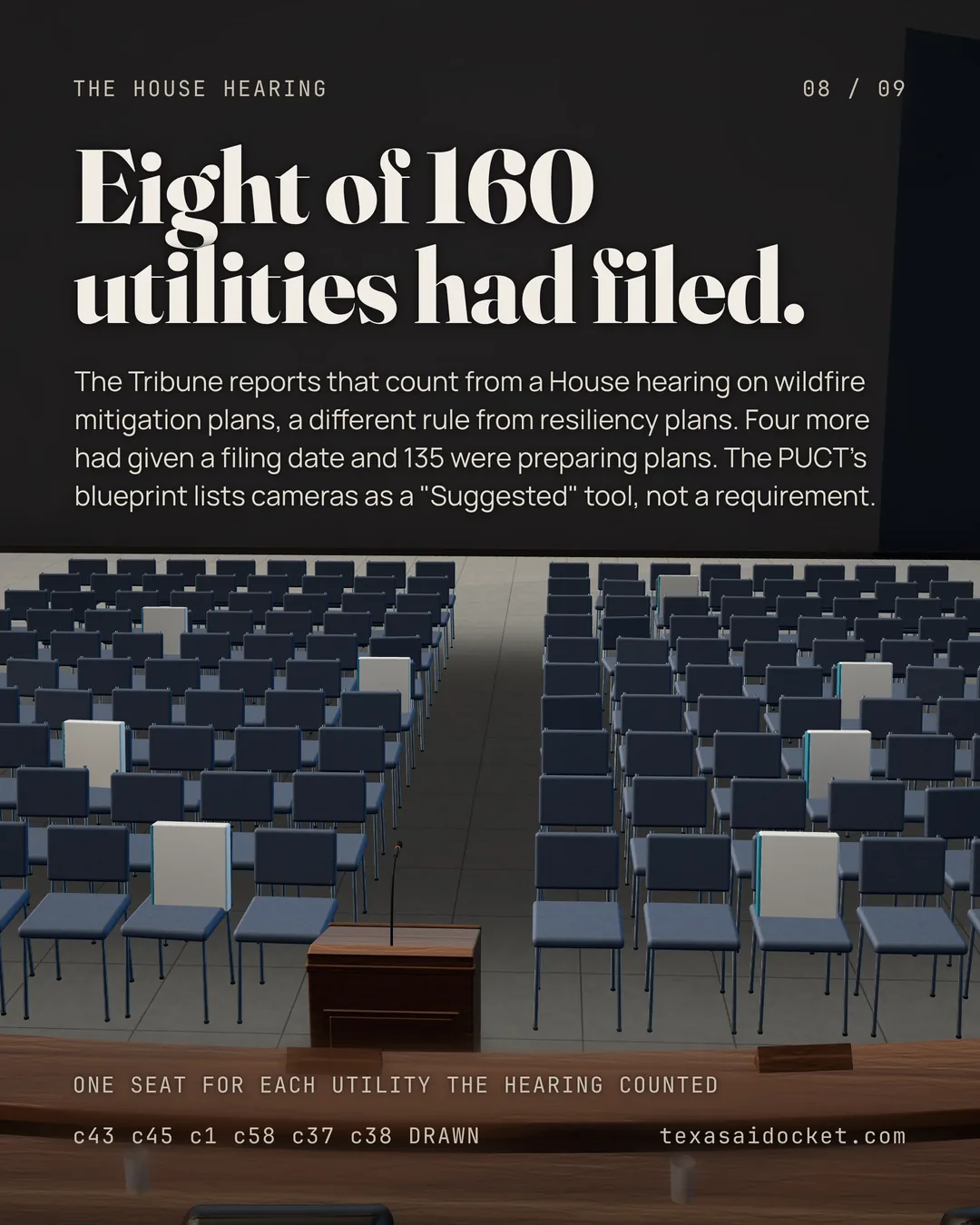 Eight of 160 utilities had filed. The Tribune reports that count from a House hearing on wildfire mitigation plans, a different rule from resiliency plans. Four more had given a filing date and 135 were preparing plans. The PUCT's blueprint lists cameras as a "Suggested" tool, not a requirement.