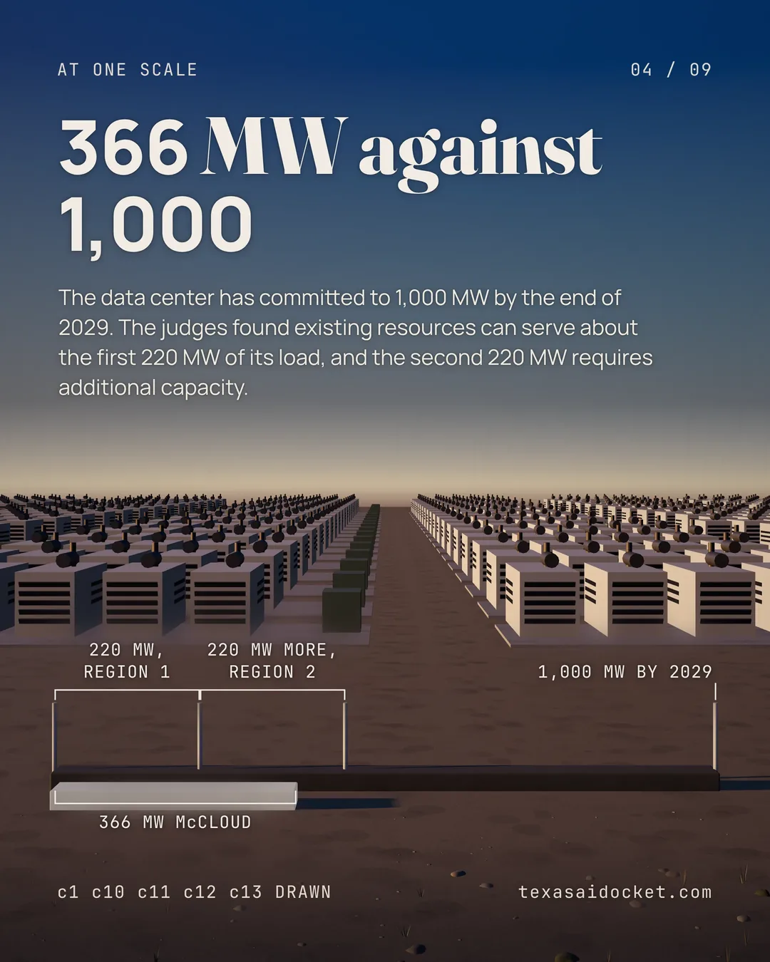 The data center has committed to 1,000 MW by the end of 2029. The judges found existing resources can serve about the first 220 MW of its load, and the second 220 MW requires additional capacity.