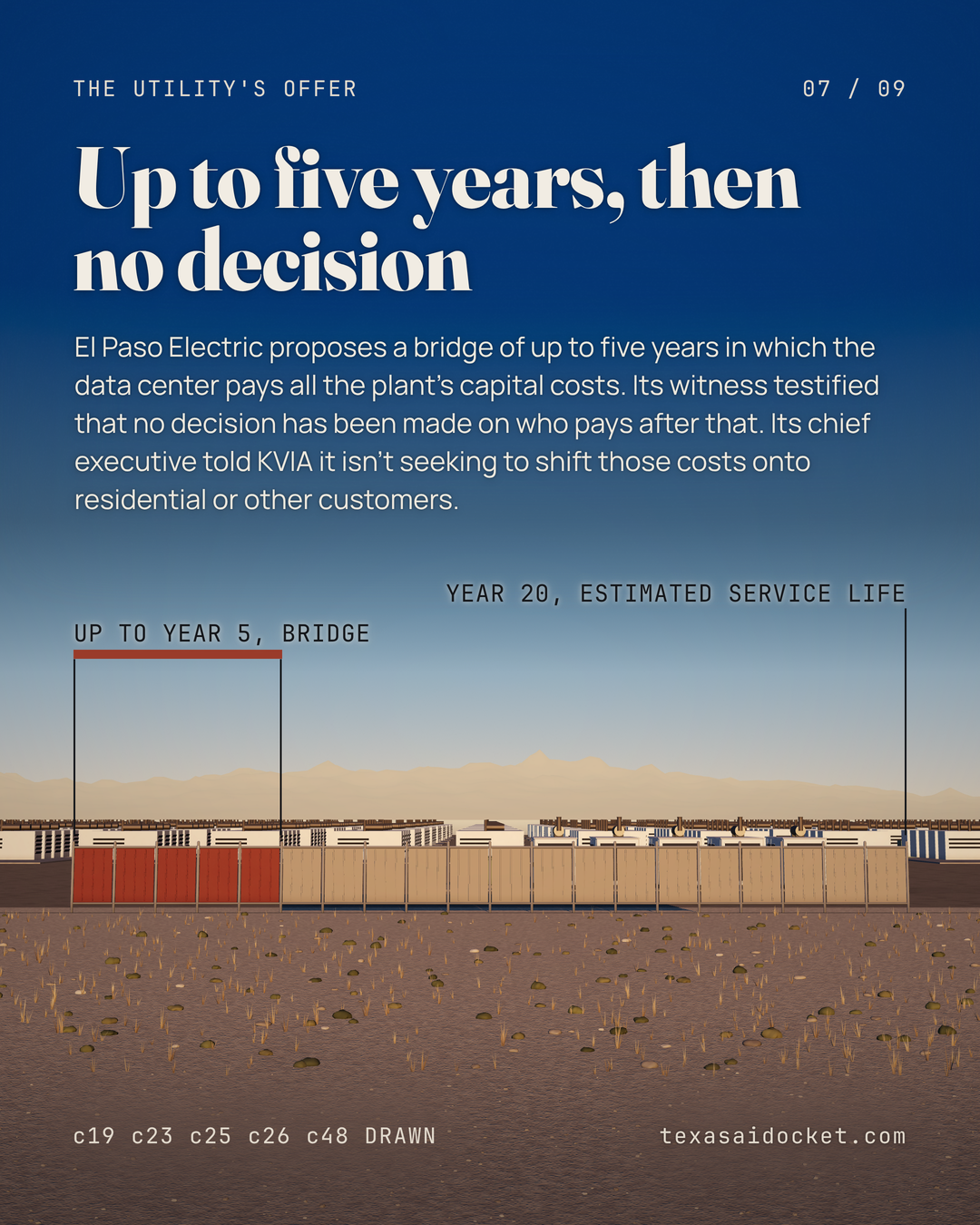 El Paso Electric proposes a bridge of up to five years in which the data center pays all the plant's capital costs. Its witness testified that no decision has been made on who pays after that. Its chief executive told KVIA it isn't seeking to shift those costs onto residential or other customers.