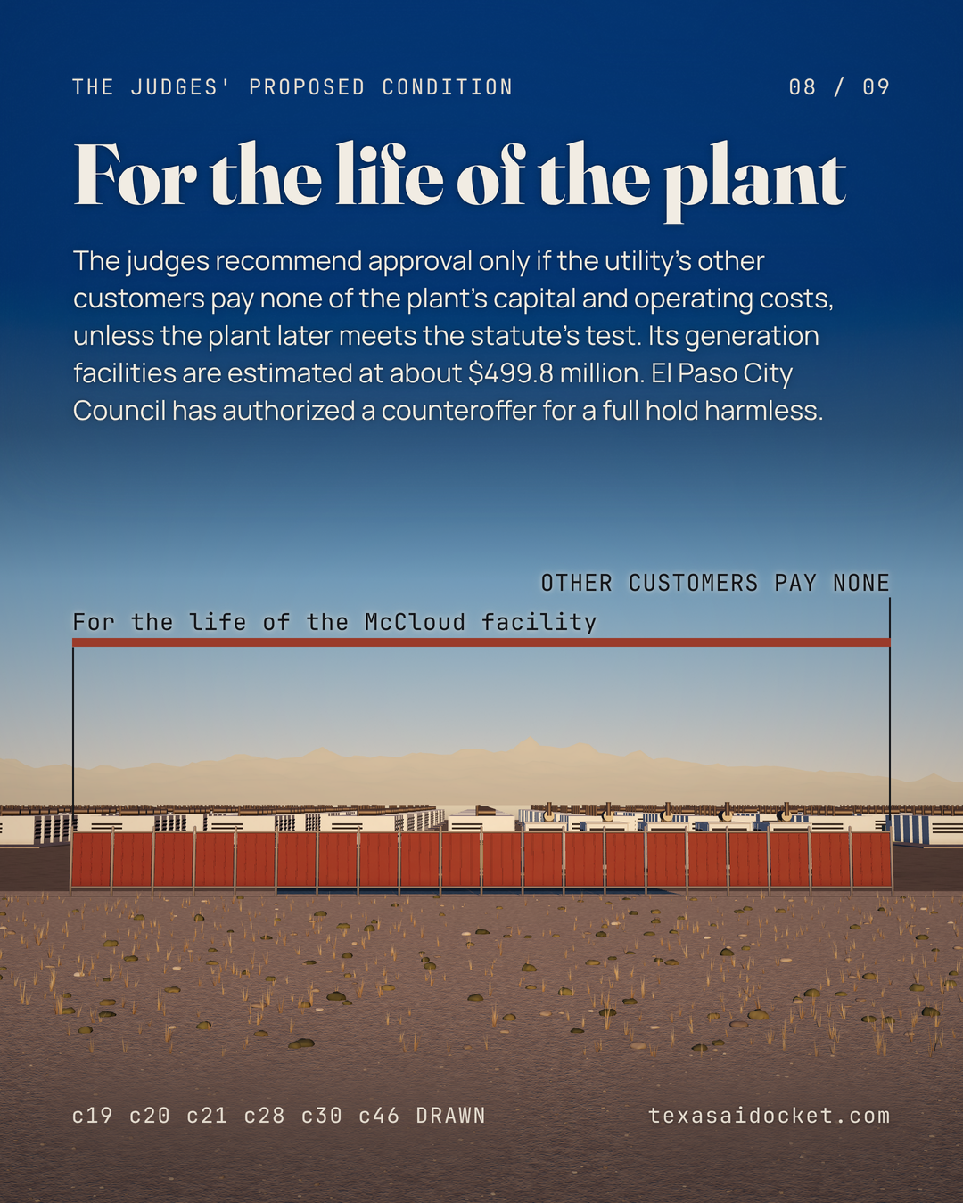 The judges recommend approval only if the utility's other customers pay none of the plant's capital and operating costs, unless the plant later meets the statute's test. Its generation facilities are estimated at about $499.8 million. El Paso City Council has authorized a counteroffer for a full hold harmless.