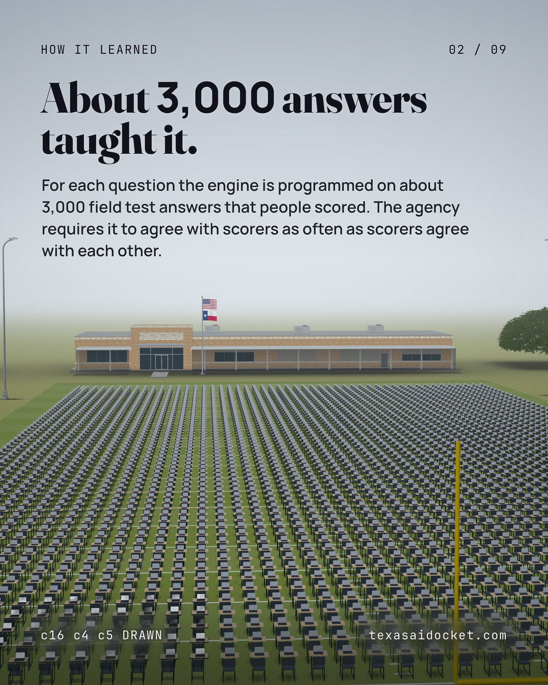 About 3,000 answers taught it. For each question the engine is programmed on about 3,000 field test answers that people scored. The agency requires it to agree with scorers as often as scorers agree with each other.