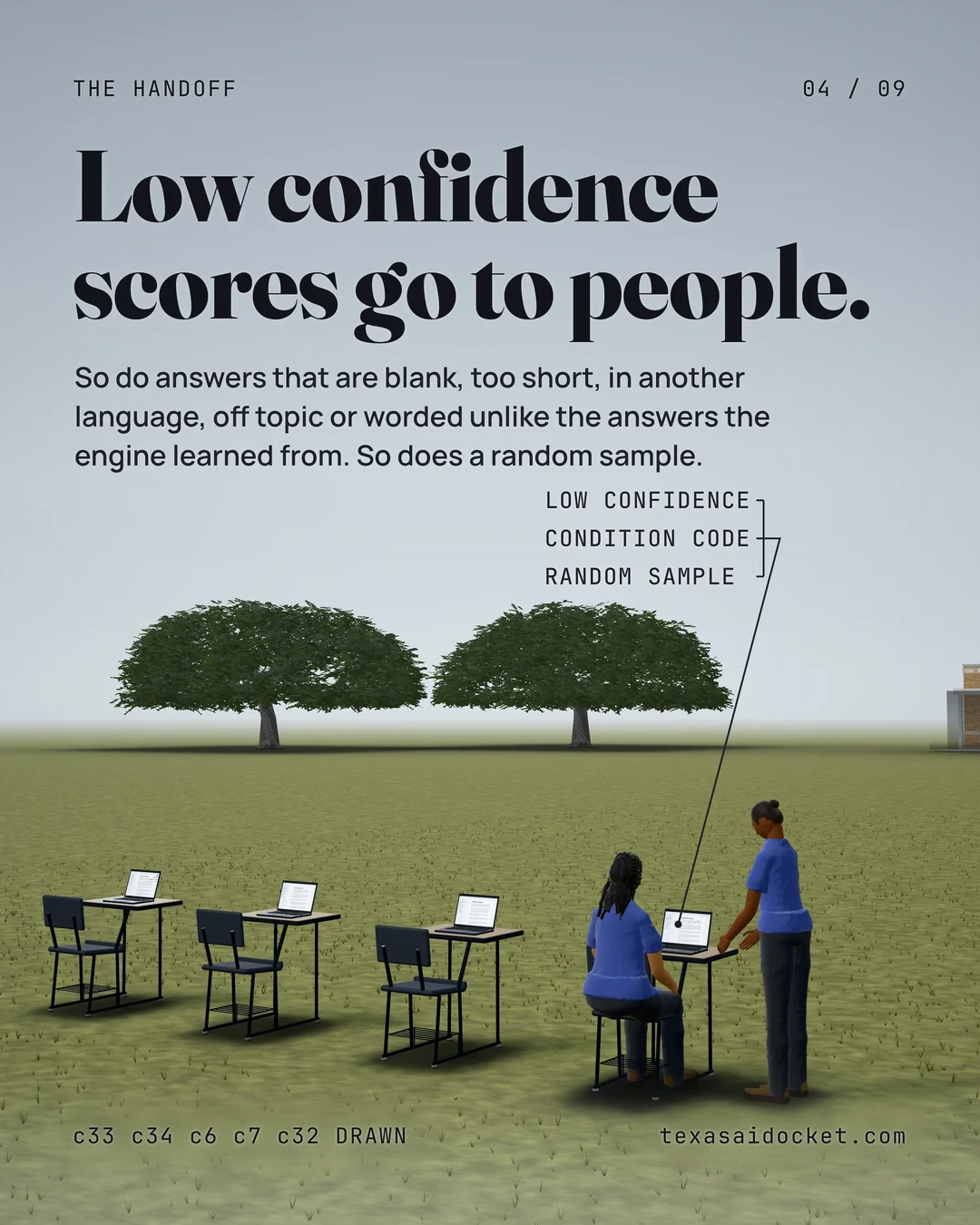 Low confidence scores go to people. So do answers that are blank, too short, in another language, off topic or worded unlike the answers the engine learned from. So does a random sample.