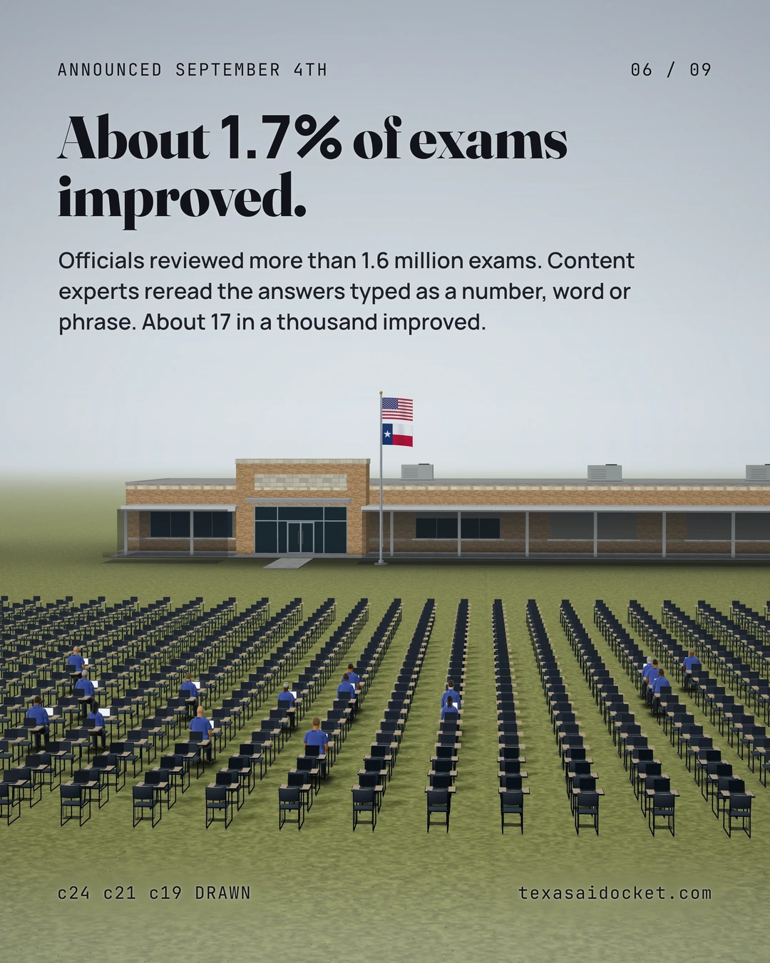 About 1.7% of exams improved. Officials reviewed more than 1.6 million exams. Content experts reread the answers typed as a number, word or phrase. About 17 in a thousand improved.