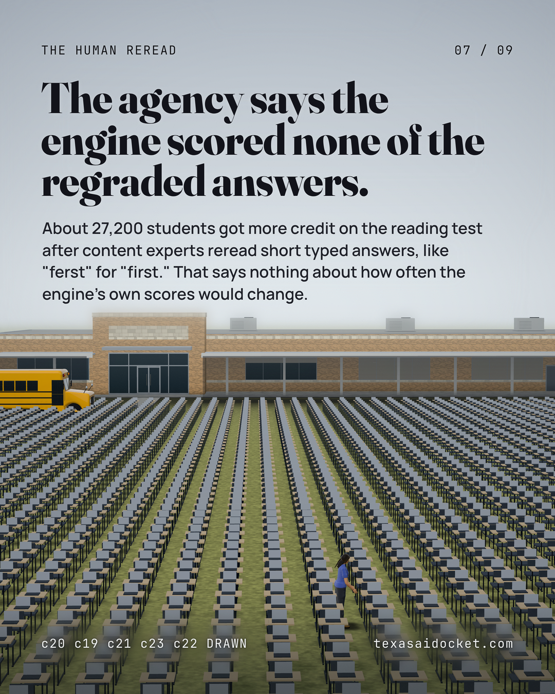 The agency says the engine scored none of the regraded answers. About 27,200 students got more credit on the reading test after content experts reread short typed answers, like "ferst" for "first." That says nothing about how often the engine's own scores would change.