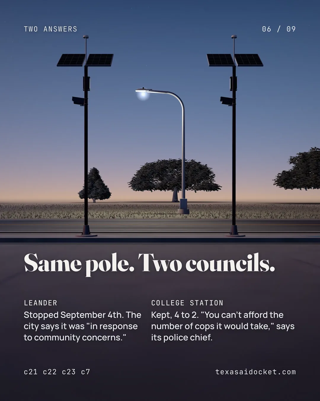 Same pole. Two councils. LEANDER Stopped September 4th. The city says it was "in response to community concerns." COLLEGE STATION Kept, 4 to 2. "You can't afford the number of cops it would take," says its police chief. Stopped September 4th. The city says it was "in response to community concerns." Kept, 4 to 2. "You can't afford the number of cops it would take," says its police chief.