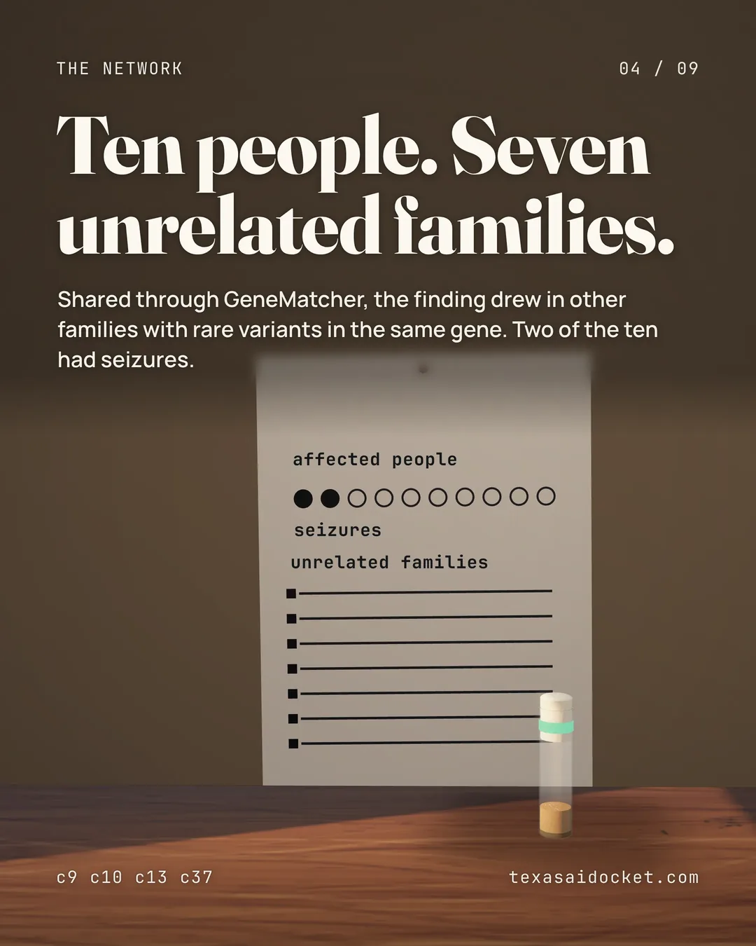 Ten people. Seven unrelated families. Shared through GeneMatcher, the finding drew in other families with rare variants in the same gene. Two of the ten had seizures.