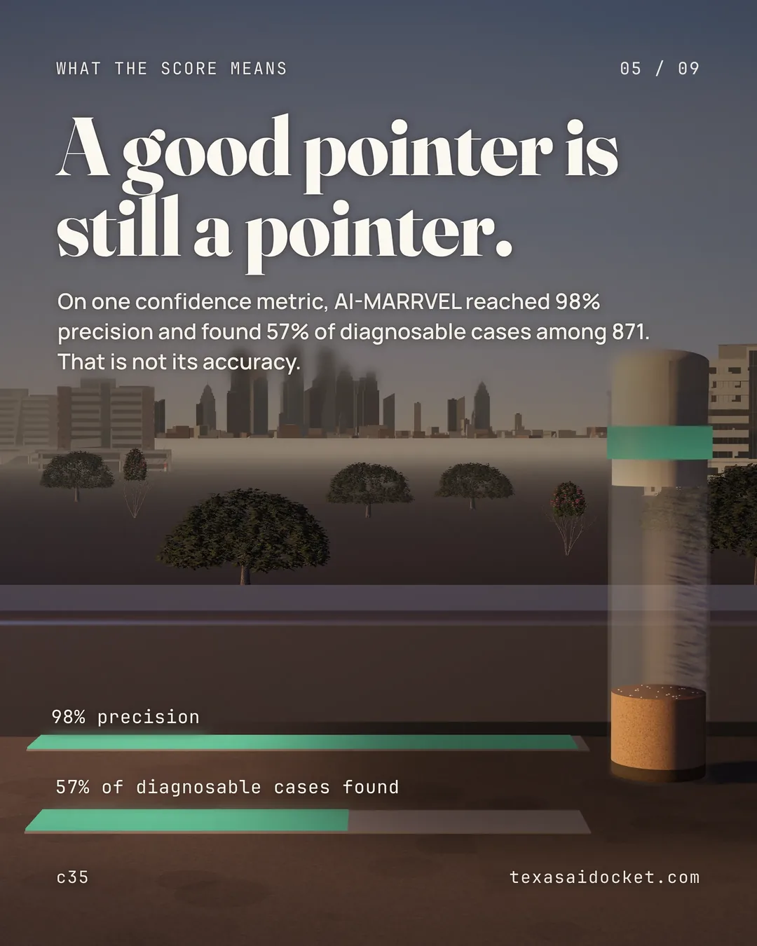 A good pointer is still a pointer. On one confidence metric, AI-MARRVEL reached 98% precision and found 57% of diagnosable cases among 871. That is not its accuracy.