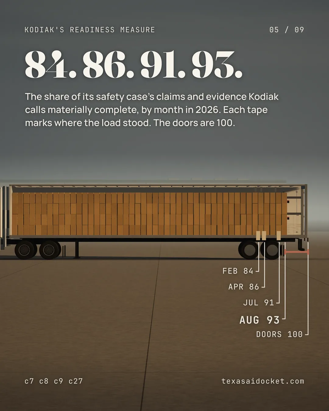 84. 86. 91. 93. The share of its safety case's claims and evidence Kodiak calls materially complete, by month in 2026. Each tape marks where the load stood. The doors are 100.
