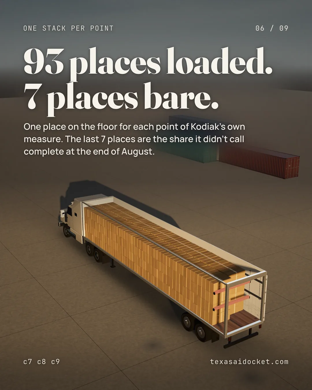 93 places loaded. 7 places bare. One place on the floor for each point of Kodiak's own measure. The last 7 places are the share it didn't call complete at the end of August.