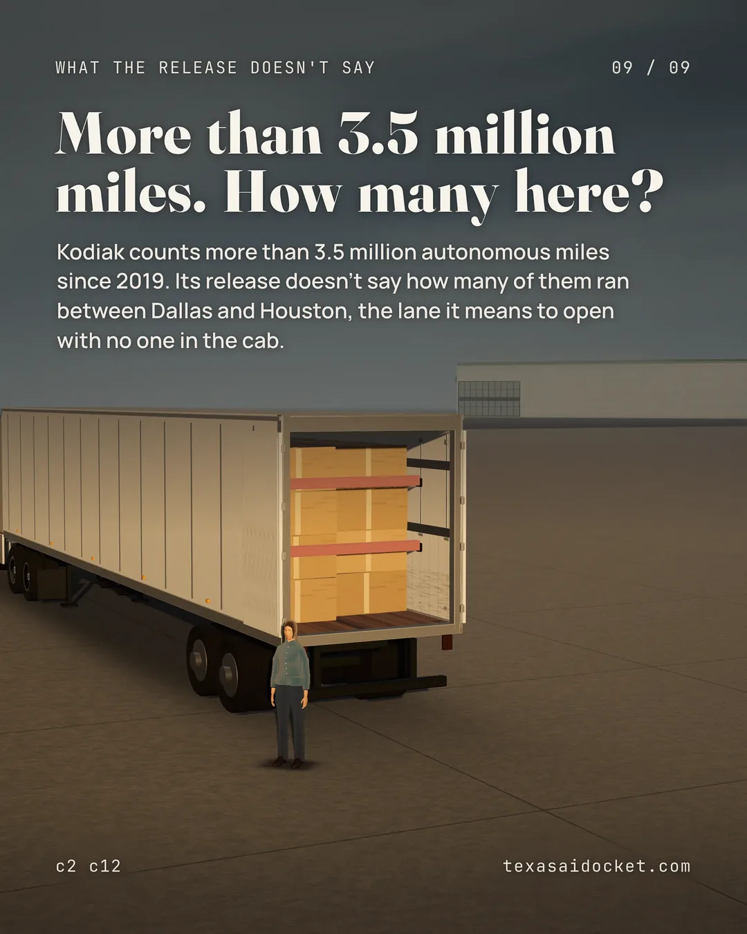 More than 3.5 million miles. How many here? Kodiak counts more than 3.5 million autonomous miles since 2019. Its release doesn't say how many of them ran between Dallas and Houston, the lane it means to open with no one in the cab.