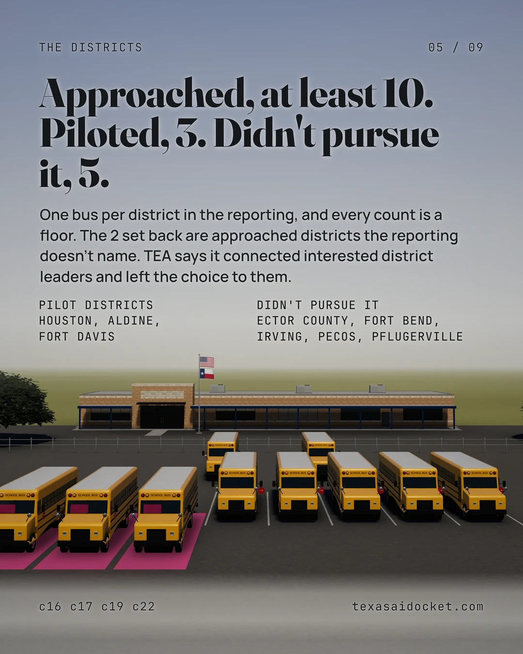 Approached, at least 10. Piloted, 3. Didn't pursue it, 5. One bus per district in the reporting, and every count is a floor. The 2 set back are approached districts the reporting doesn't name. TEA says it connected interested district leaders and left the choice to them.