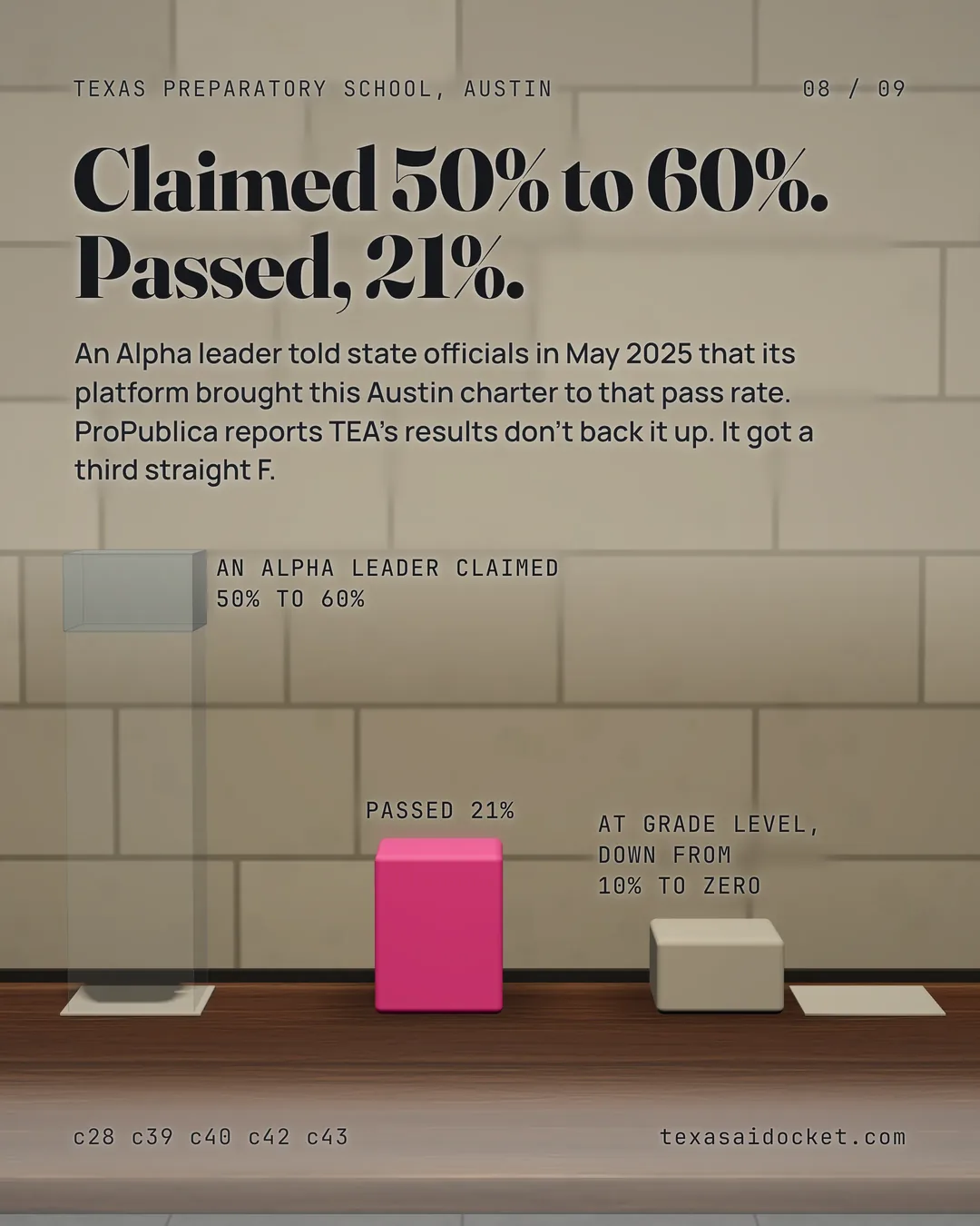 Claimed 50% to 60%. Passed, 21%. An Alpha leader told state officials in May 2025 that its platform brought this Austin charter to that pass rate. ProPublica reports TEA's results don't back it up. It got a third straight F.