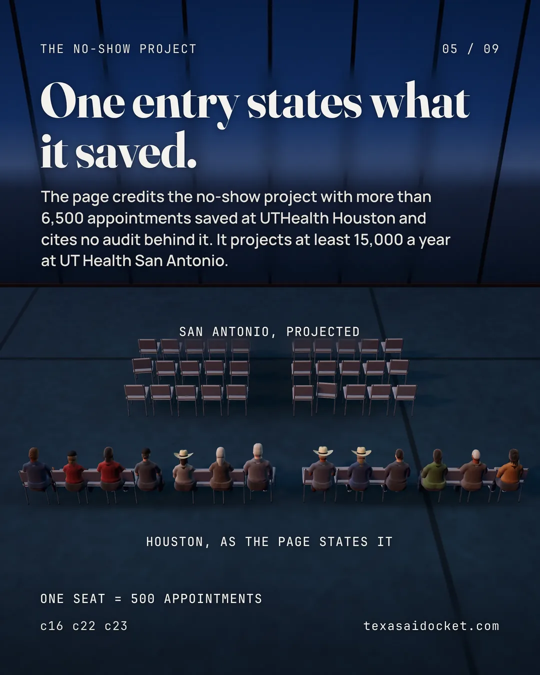 One entry states what it saved. The page credits the no-show project with more than 6,500 appointments saved at UTHealth Houston and cites no audit behind it. It projects at least 15,000 a year at UT Health San Antonio.