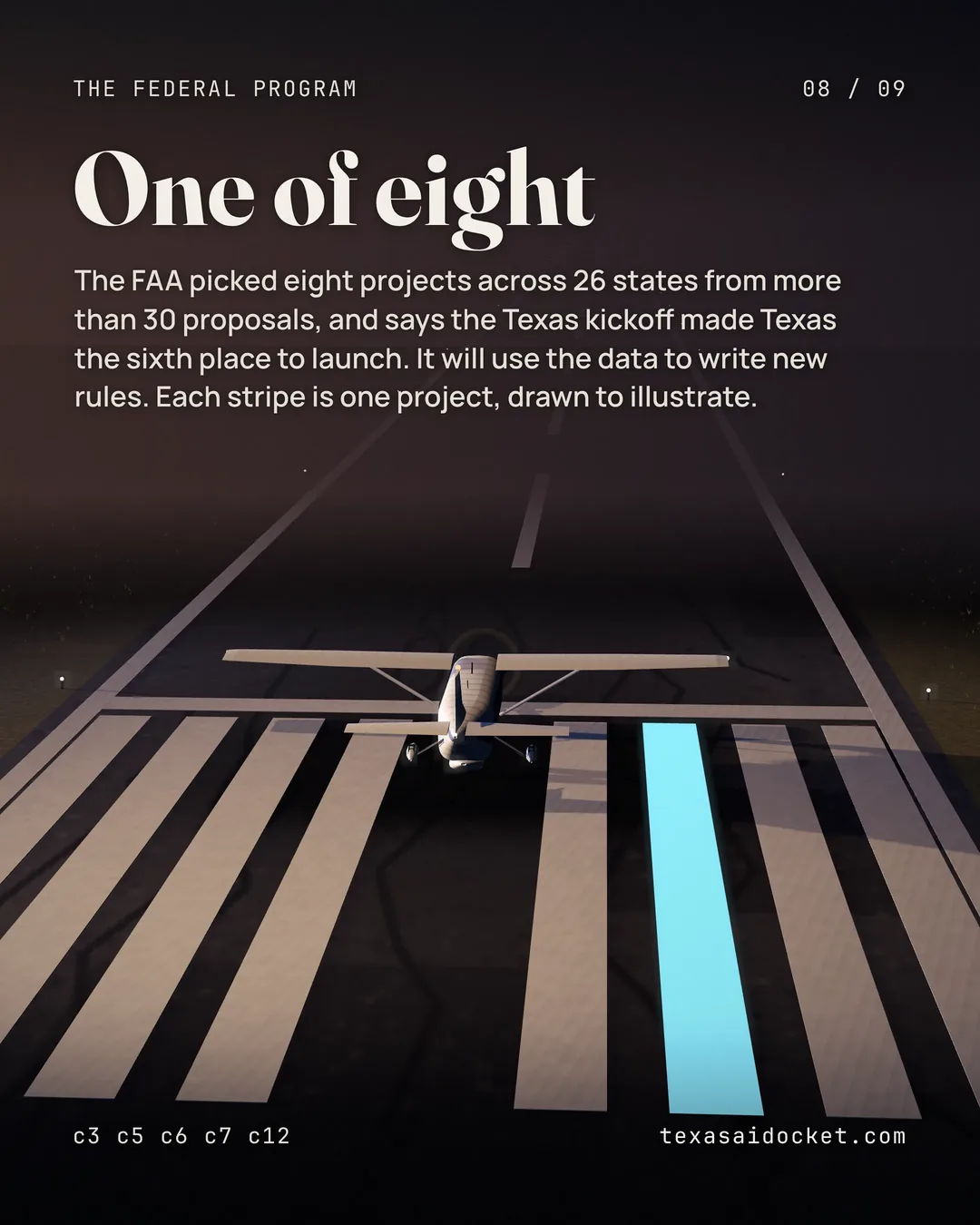 The FAA picked eight projects across 26 states from more than 30 proposals, and says the Texas kickoff made Texas the sixth place to launch. It will use the data to write new rules. Each stripe is one project, drawn to illustrate.