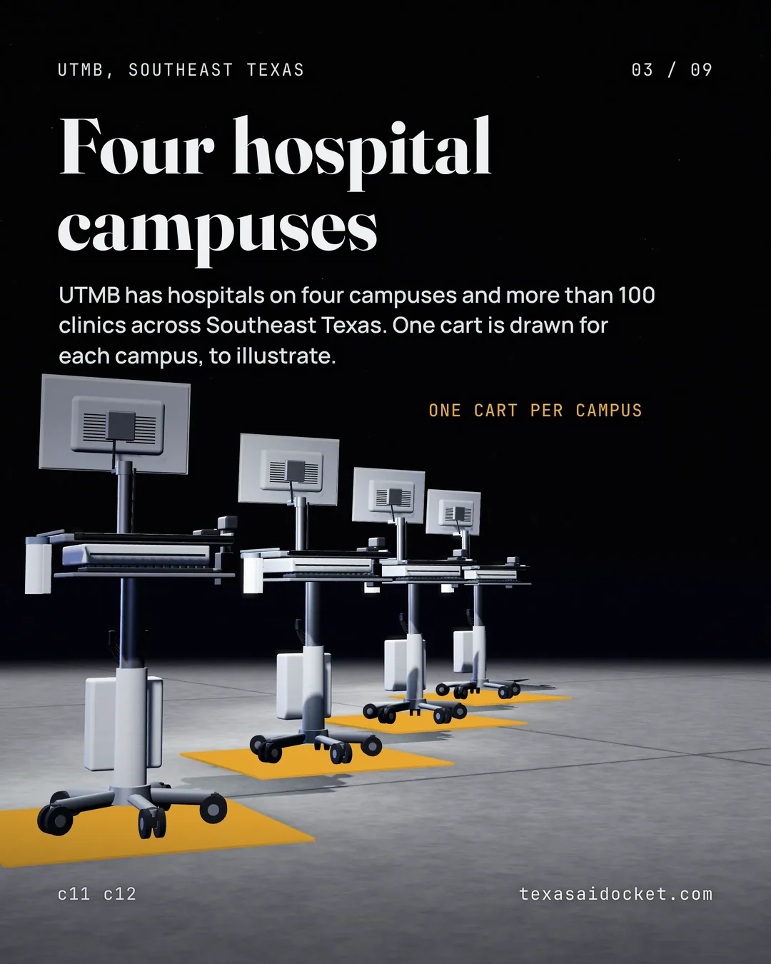 UTMB has hospitals on four campuses and more than 100 clinics across Southeast Texas. One cart is drawn for each campus, to illustrate.