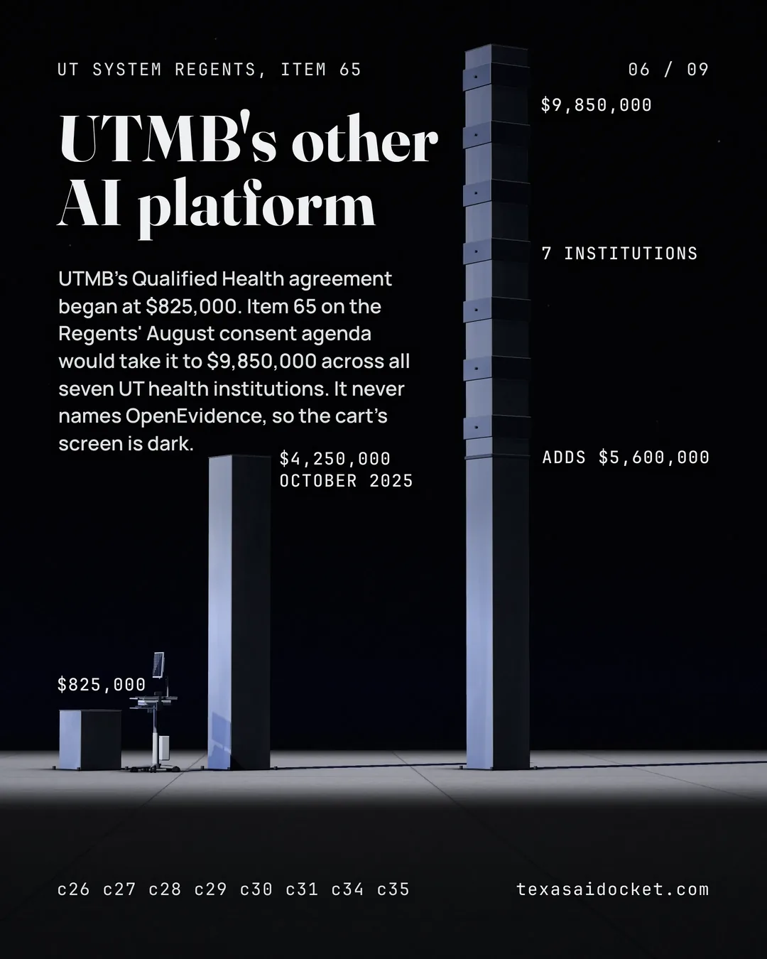 UTMB's Qualified Health agreement began at $825,000. Item 65 on the Regents' August consent agenda would take it to $9,850,000 across all seven UT health institutions. It never names OpenEvidence, so the cart's screen is dark.