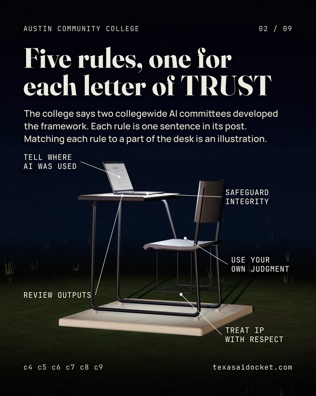 The college says two collegewide AI committees developed the framework. Each rule is one sentence in its post. Matching each rule to a part of the desk is an illustration.