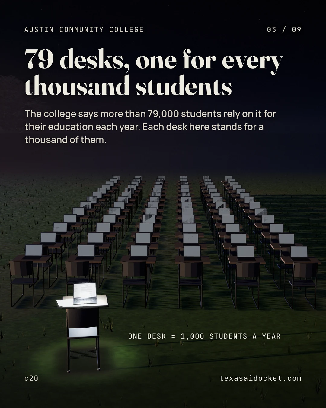 The college says more than 79,000 students rely on it for their education each year. Each desk here stands for a thousand of them.