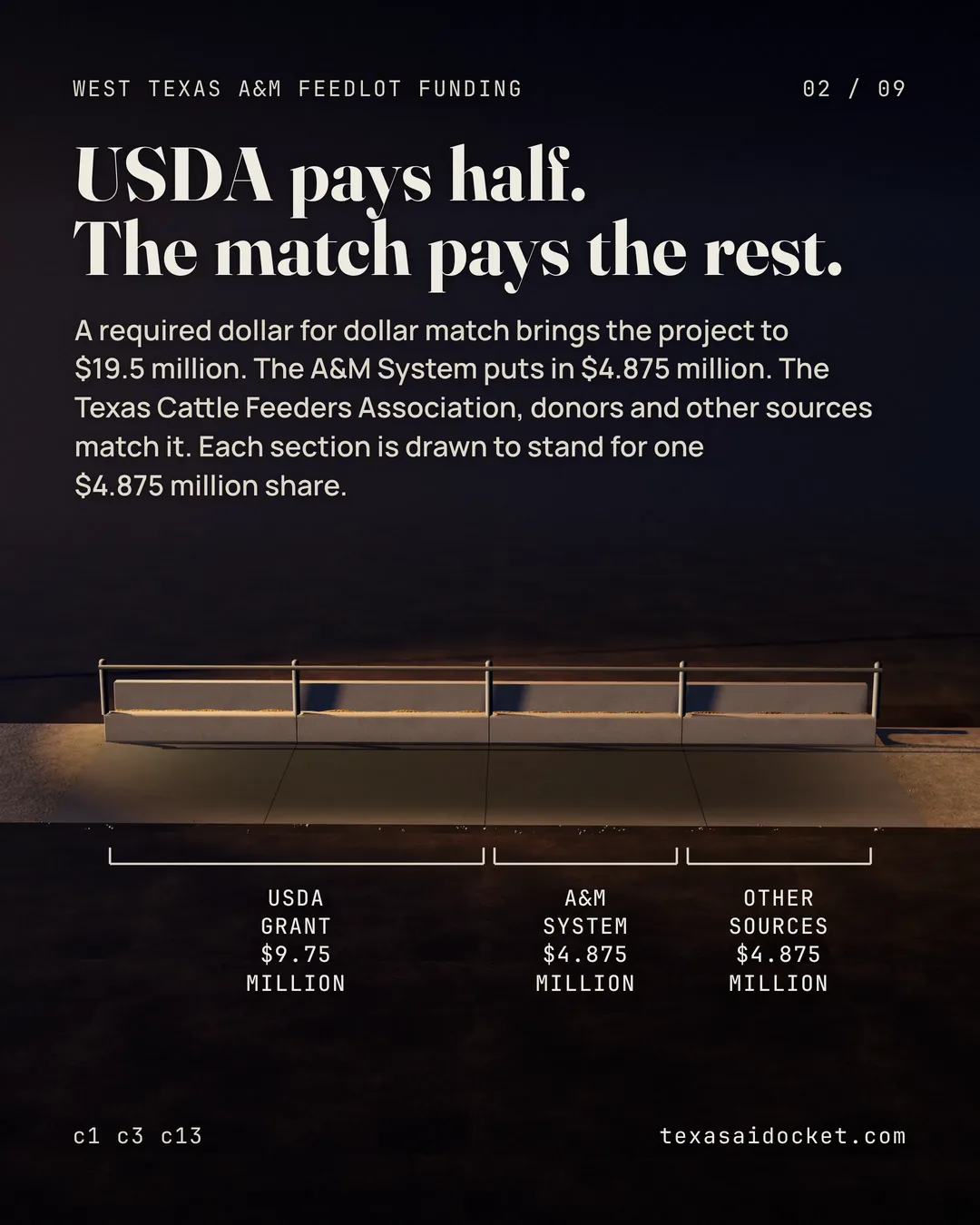 USDA pays half. The match pays the rest. A required dollar for dollar match brings the project to $19.5 million. The A&M System puts in $4.875 million. The Texas Cattle Feeders Association, donors and other sources match it. Each section is drawn to stand for one $4.875 million share.
