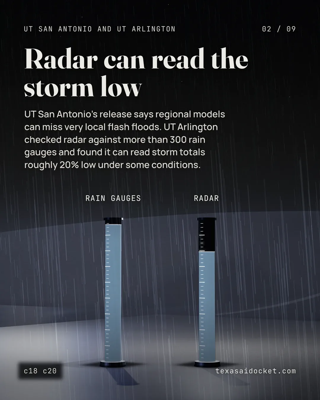 UT San Antonio's release says regional models can miss very local flash floods. UT Arlington checked radar against more than 300 rain gauges and found it can read storm totals roughly 20% low under some conditions.