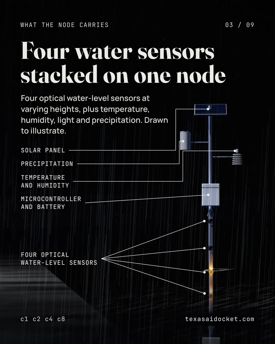Four optical water-level sensors at varying heights, plus temperature, humidity, light and precipitation. Drawn to illustrate.