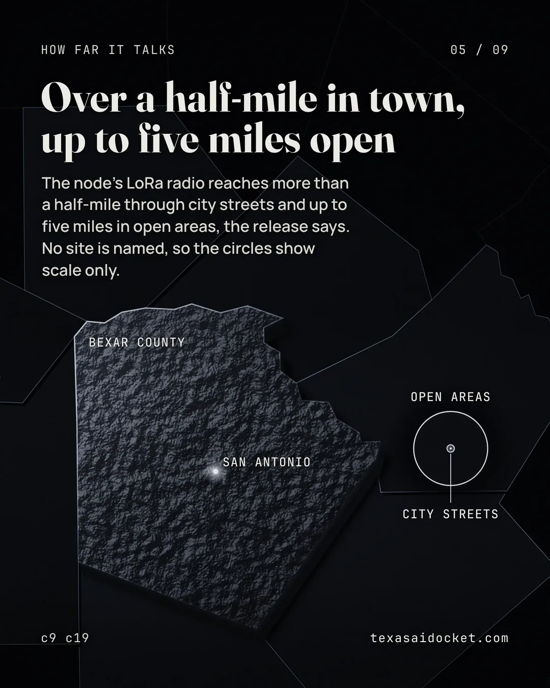 The node's LoRa radio reaches more than a half-mile through city streets and up to five miles in open areas, the release says. No site is named, so the circles show scale only.