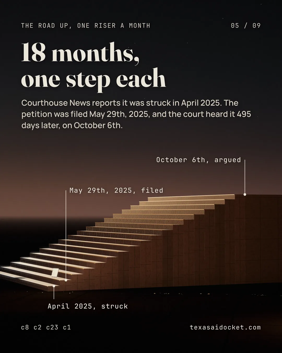 Courthouse News reports it was struck in April 2025. The petition was filed May 29th, 2025, and the court heard it 495 days later, on October 6th.