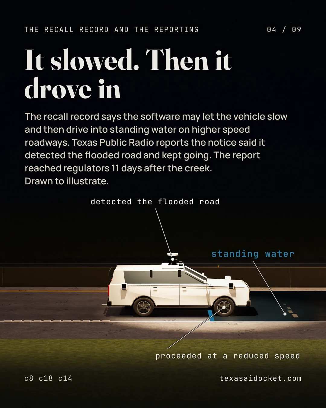 The recall record says the software may let the vehicle slow and then drive into standing water on higher speed roadways. Texas Public Radio reports the notice said it detected the flooded road and kept going. The report reached regulators 11 days after the creek. Drawn to illustrate.