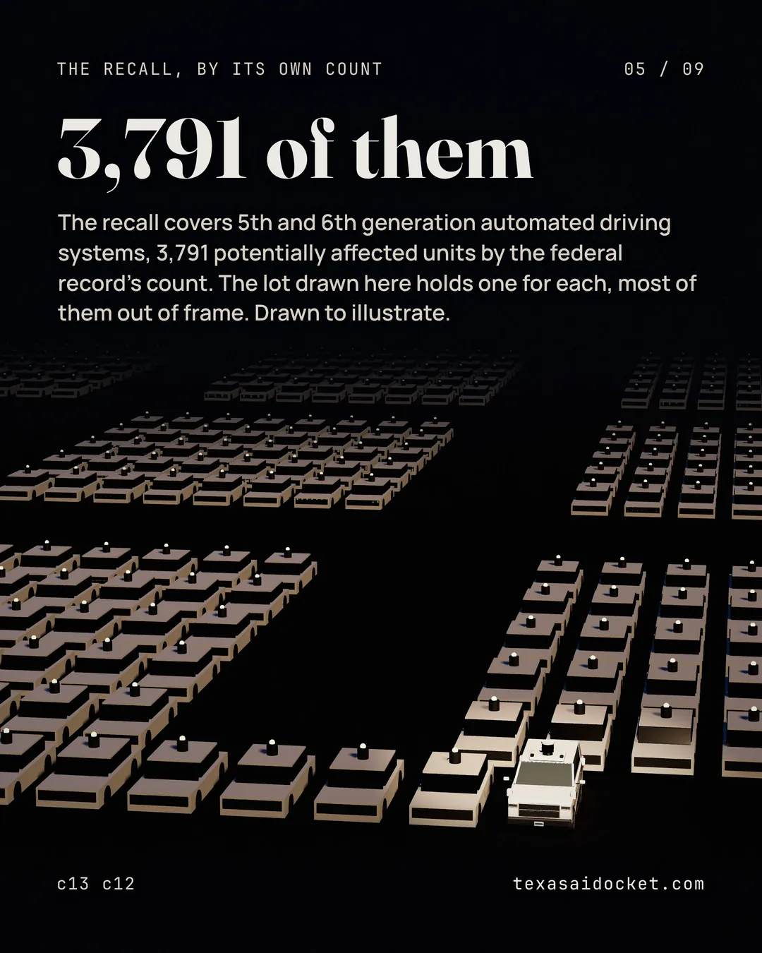 The recall covers 5th and 6th generation automated driving systems, 3,791 potentially affected units by the federal record's count. The lot drawn here holds one for each, most of them out of frame. Drawn to illustrate.