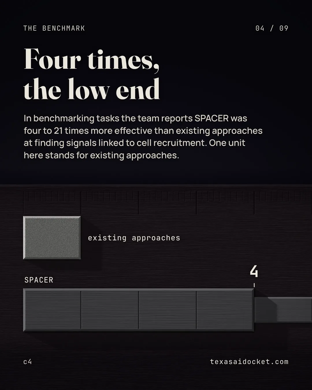 In benchmarking tasks the team reports SPACER was four to 21 times more effective than existing approaches at finding signals linked to cell recruitment. One unit here stands for existing approaches.