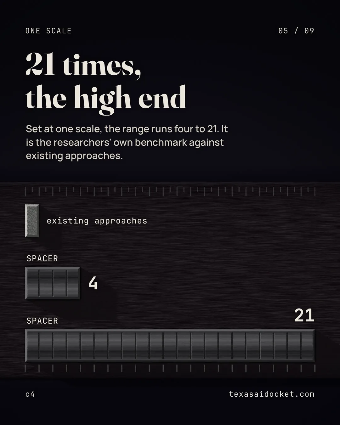 Set at one scale, the range runs four to 21. It is the researchers' own benchmark against existing approaches.