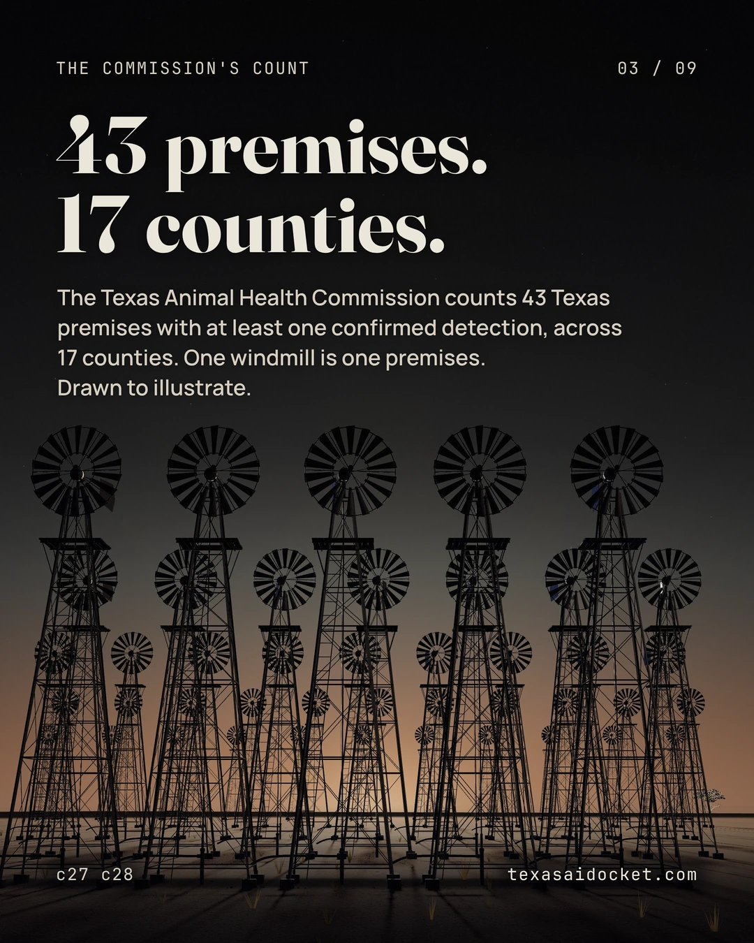 43 premises. 17 counties. The Texas Animal Health Commission counts 43 Texas premises with at least one confirmed detection, across 17 counties. One windmill is one premises. Drawn to illustrate.