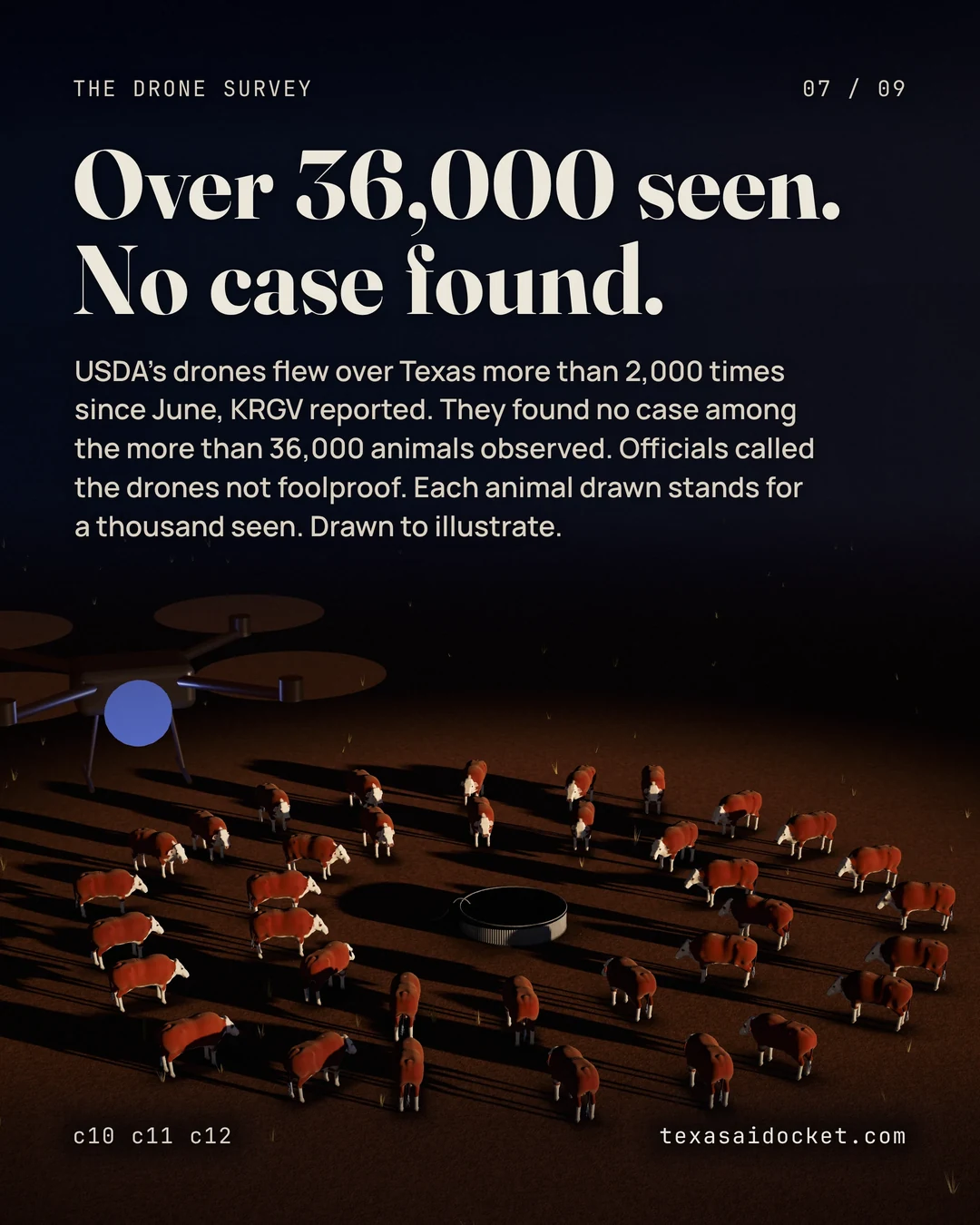 Over 36,000 seen. No case found. USDA's drones flew over Texas more than 2,000 times since June, KRGV reported. They found no case among the more than 36,000 animals observed. Officials called the drones not foolproof. Each animal drawn stands for a thousand seen. Drawn to illustrate.