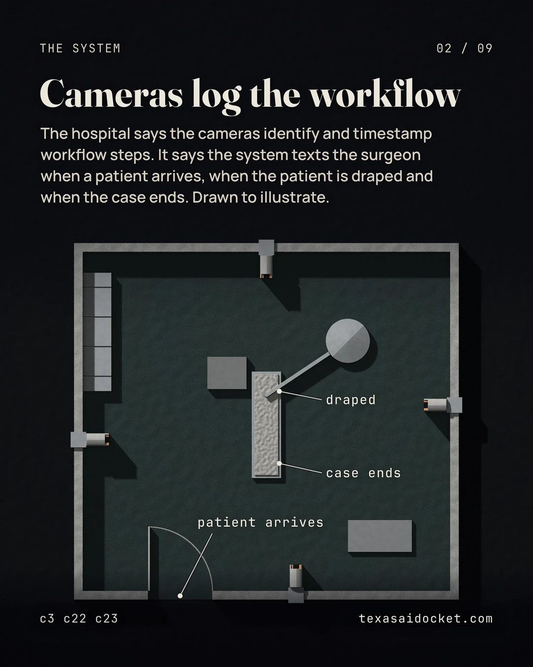 The hospital says the cameras identify and timestamp workflow steps. It says the system texts the surgeon when a patient arrives, when the patient is draped and when the case ends. Drawn to illustrate.