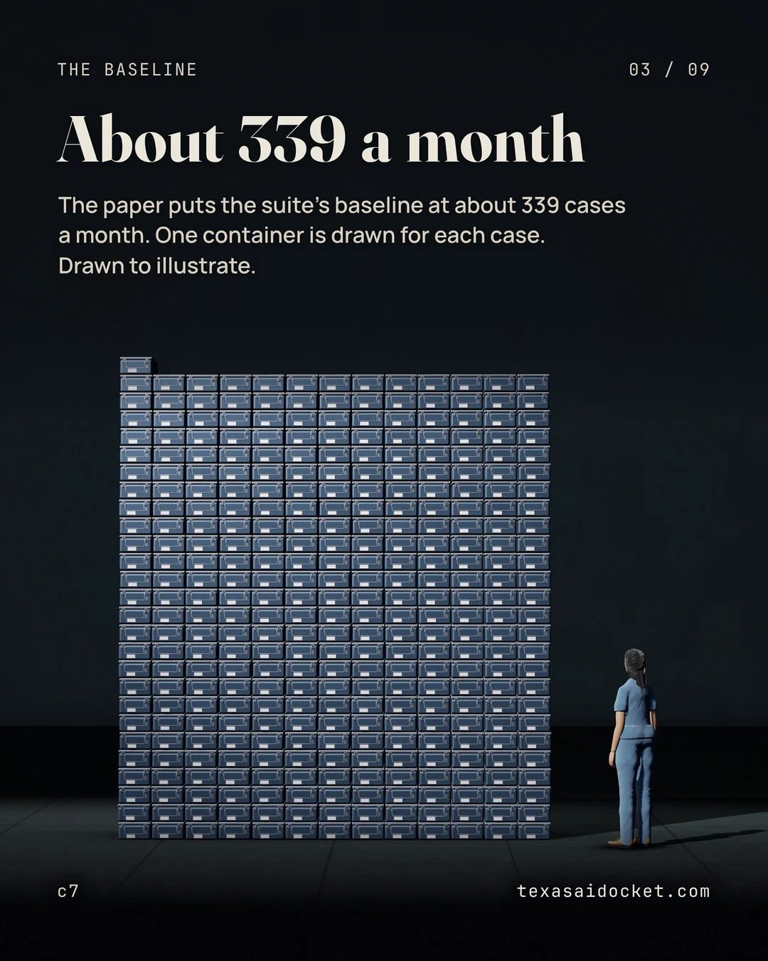 The paper puts the suite's baseline at about 339 cases a month. One container is drawn for each case. Drawn to illustrate.