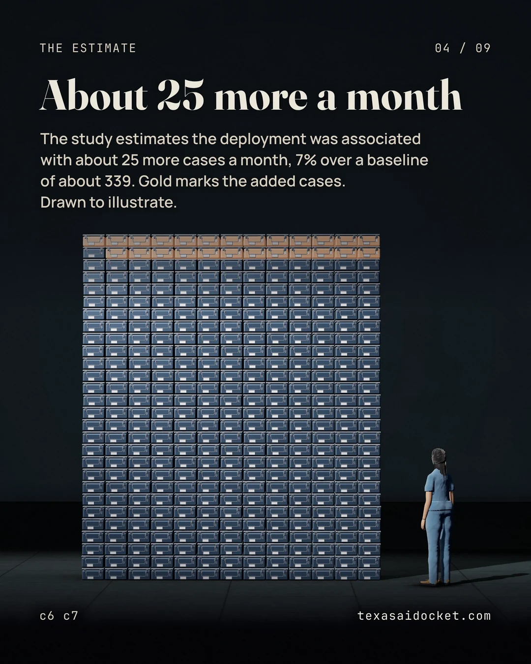 The study estimates the deployment was associated with about 25 more cases a month, 7% over a baseline of about 339. Gold marks the added cases. Drawn to illustrate.