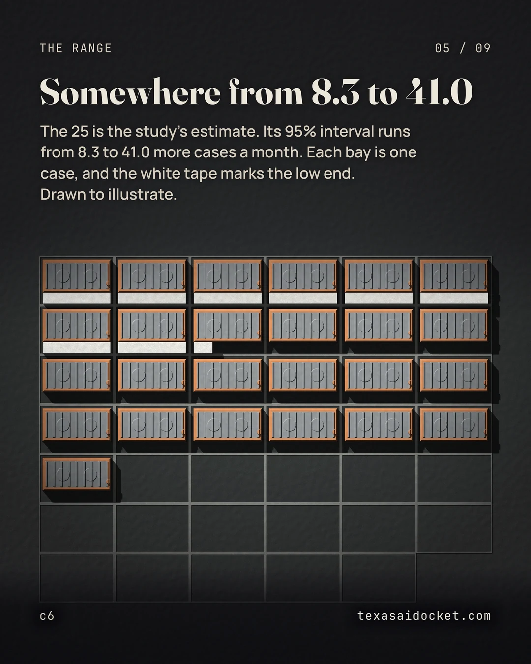 The 25 is the study's estimate. Its 95% interval runs from 8.3 to 41.0 more cases a month. Each bay is one case, and the white tape marks the low end. Drawn to illustrate.
