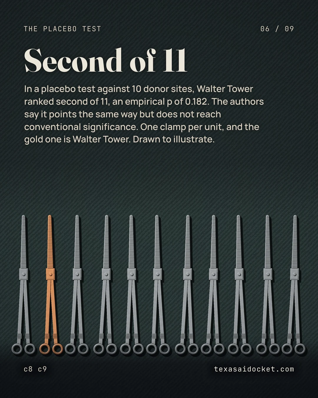 In a placebo test against 10 donor sites, Walter Tower ranked second of 11, an empirical p of 0.182. The authors say it points the same way but does not reach conventional significance. One clamp per unit, and the gold one is Walter Tower. Drawn to illustrate.