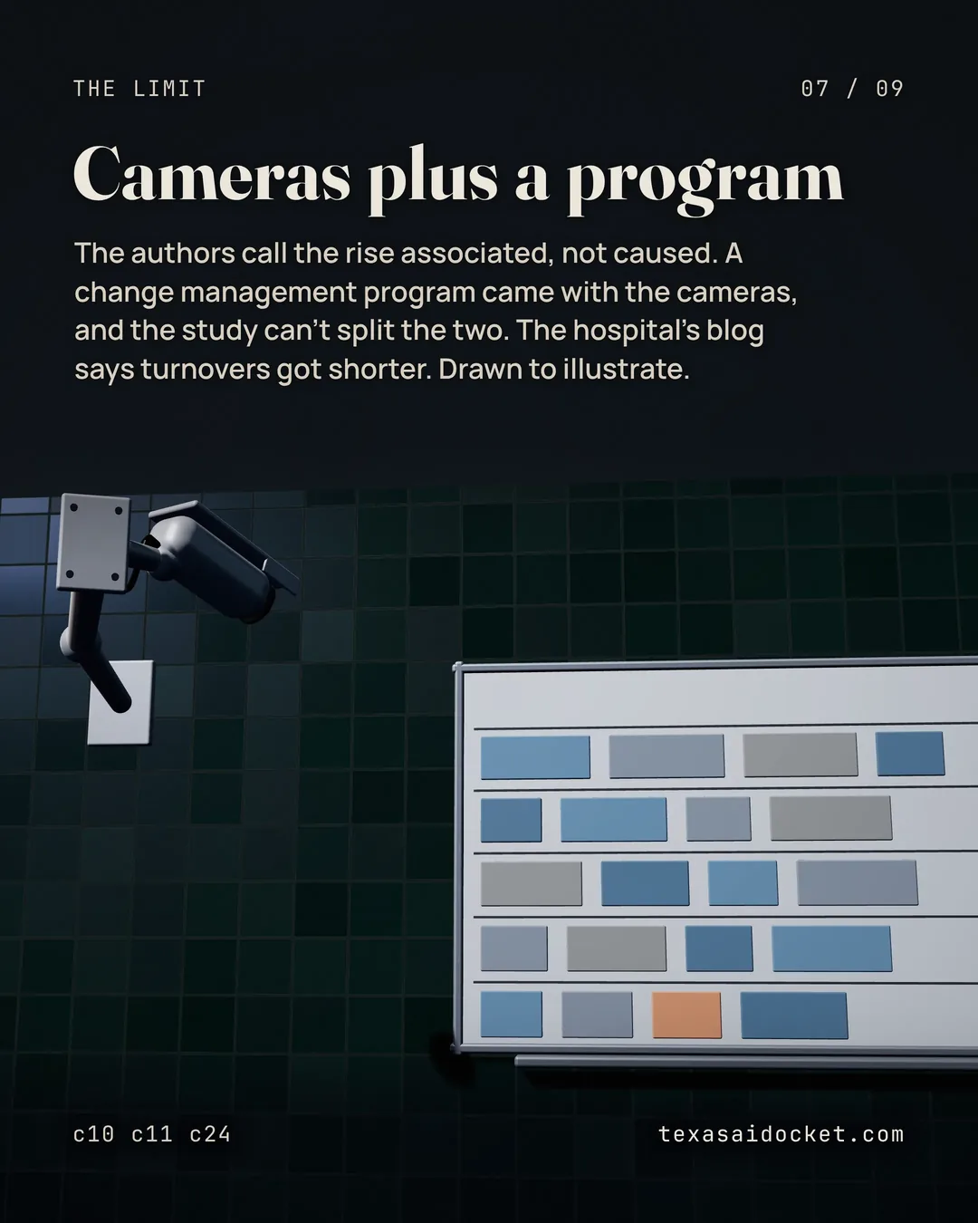The authors call the rise associated, not caused. A change management program came with the cameras, and the study can't split the two. The hospital's blog says turnovers got shorter. Drawn to illustrate.