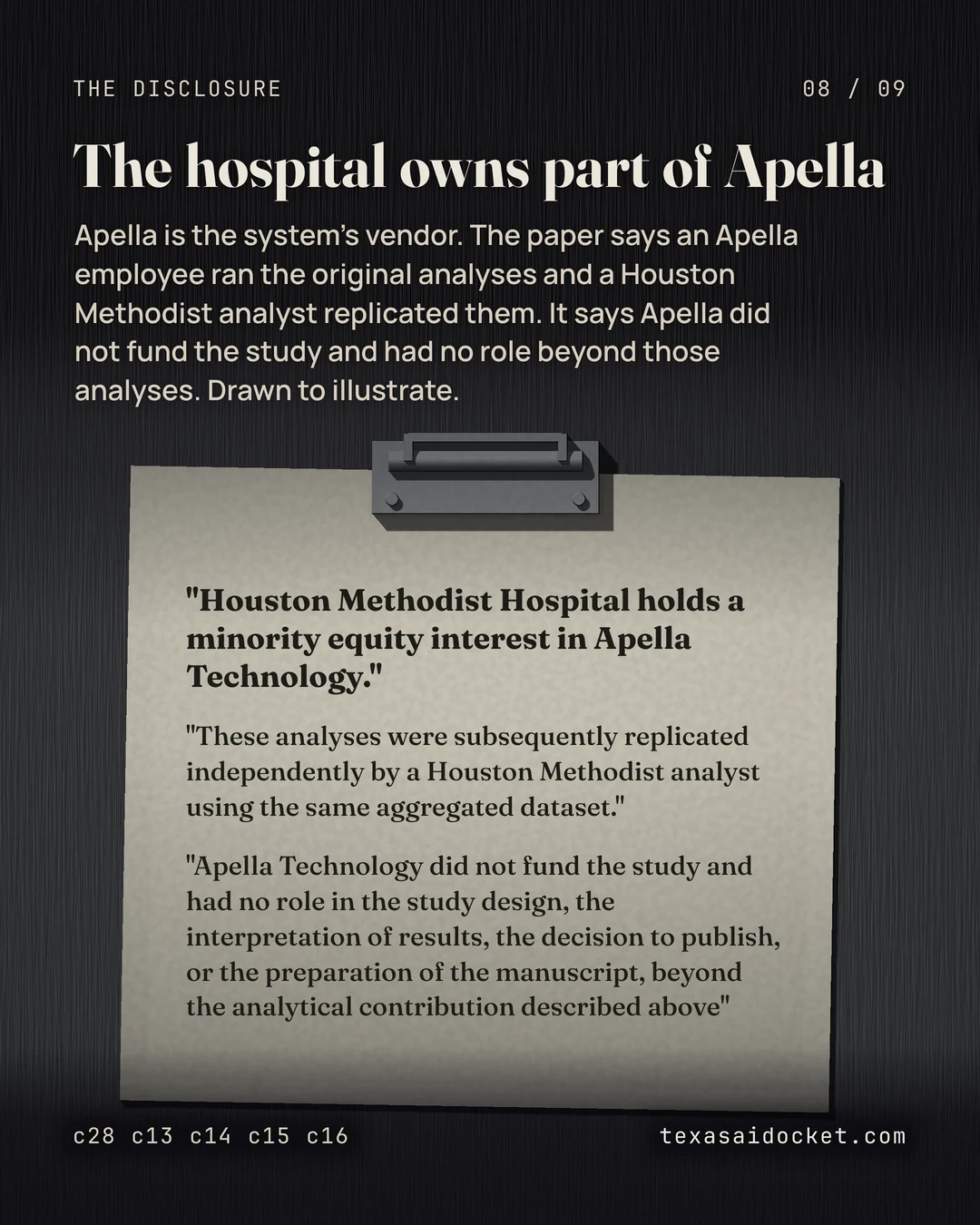 Apella is the system's vendor. The paper says an Apella employee ran the original analyses and a Houston Methodist analyst replicated them. It says Apella did not fund the study and had no role beyond those analyses. Drawn to illustrate. "Houston Methodist Hospital holds a minority equity interest in Apella Technology." "These analyses were subsequently replicated independently by a Houston Methodist analyst using the same aggregated dataset." "Apella Technology did not fund the study and had no role in the study design, the interpretation of results, the decision to publish, or the preparation of the manuscript, beyond the analytical contribution described above"