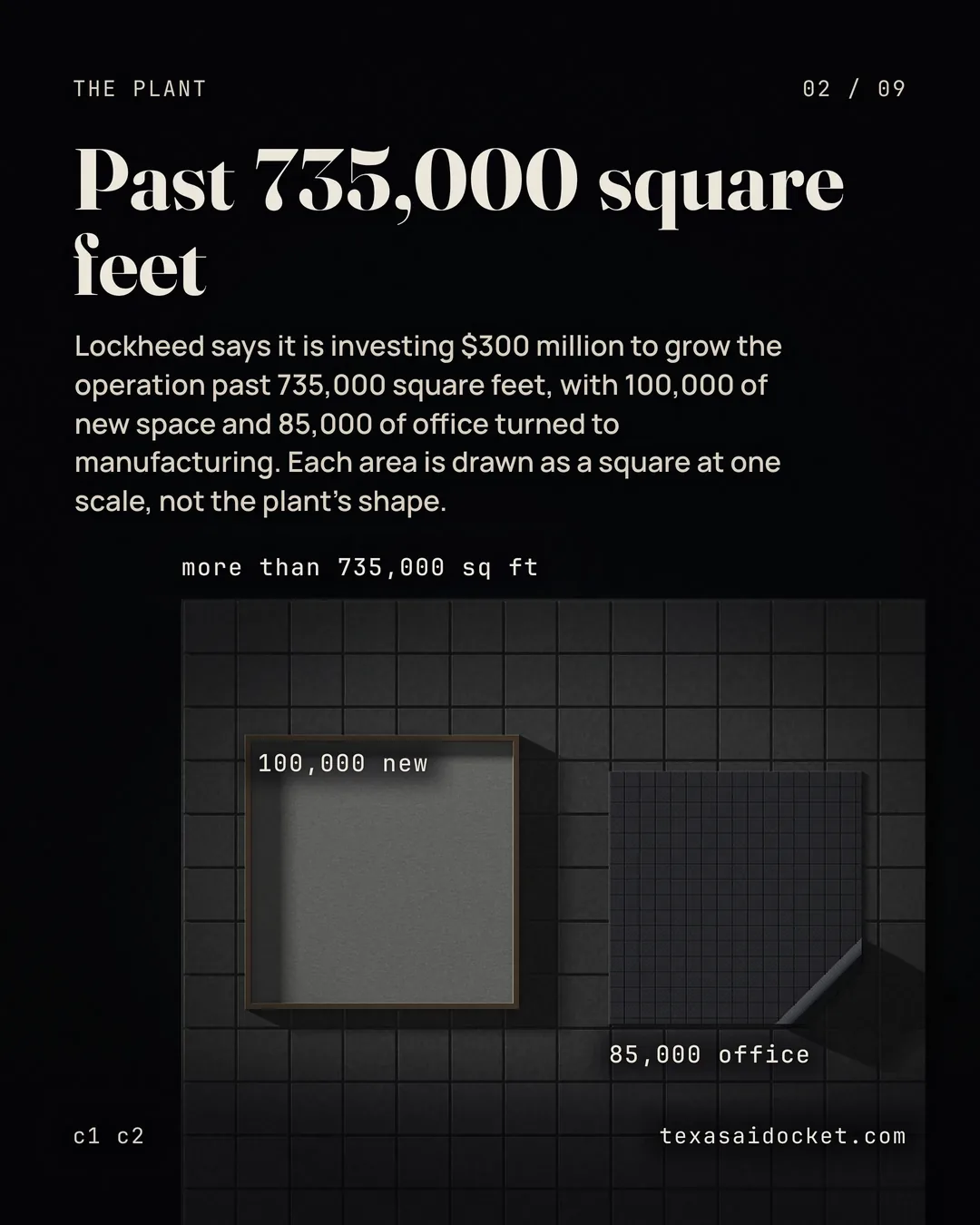 Lockheed says it is investing $300 million to grow the operation past 735,000 square feet, with 100,000 of new space and 85,000 of office turned to manufacturing. Each area is drawn as a square at one scale, not the plant's shape.